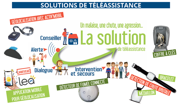 Visuel présentant les solutions de téléassistance Présence Verte